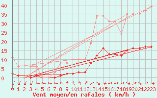 Courbe de la force du vent pour Courcouronnes (91)