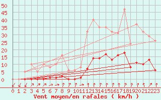 Courbe de la force du vent pour Lans-en-Vercors (38)