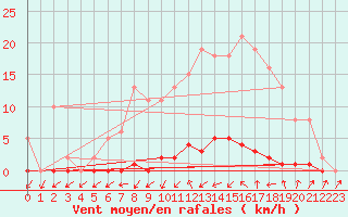 Courbe de la force du vent pour Verneuil (78)