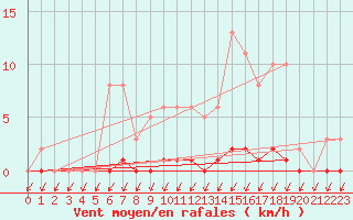 Courbe de la force du vent pour Malbosc (07)