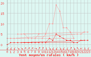 Courbe de la force du vent pour Herserange (54)