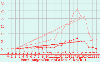 Courbe de la force du vent pour Saint-Paul-lez-Durance (13)