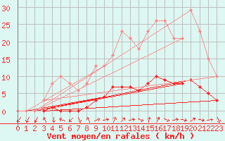 Courbe de la force du vent pour Tour-en-Sologne (41)