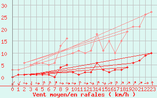 Courbe de la force du vent pour Ancey (21)