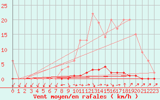 Courbe de la force du vent pour Ticheville - Le Bocage (61)