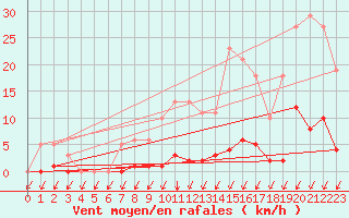 Courbe de la force du vent pour Malbosc (07)