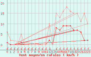 Courbe de la force du vent pour Lans-en-Vercors - Les Allires (38)