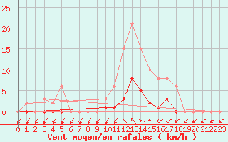 Courbe de la force du vent pour Saint-Germain-du-Puch (33)