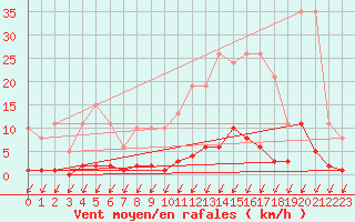 Courbe de la force du vent pour Malbosc (07)