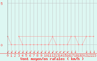 Courbe de la force du vent pour Gap-Sud (05)