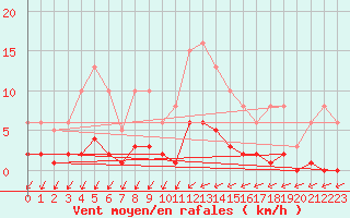 Courbe de la force du vent pour Als (30)