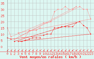 Courbe de la force du vent pour Beerse (Be)