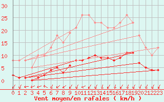 Courbe de la force du vent pour La Meyze (87)