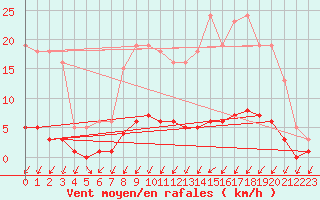 Courbe de la force du vent pour Seichamps (54)