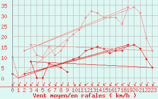 Courbe de la force du vent pour Xertigny-Moyenpal (88)