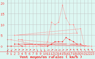 Courbe de la force du vent pour Herserange (54)