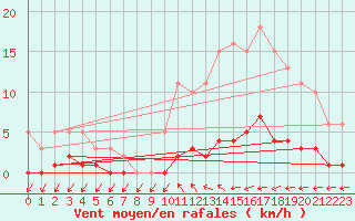 Courbe de la force du vent pour Neuville-de-Poitou (86)