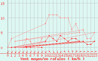 Courbe de la force du vent pour Coulommes-et-Marqueny (08)