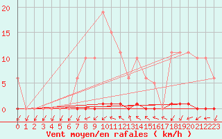 Courbe de la force du vent pour Grardmer (88)