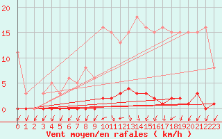 Courbe de la force du vent pour Le Mesnil-Esnard (76)