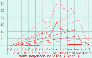 Courbe de la force du vent pour Christnach (Lu)