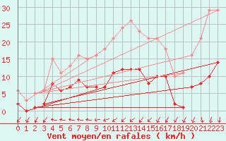 Courbe de la force du vent pour Saint-Georges-d