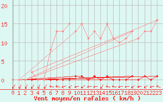 Courbe de la force du vent pour Cerisiers (89)