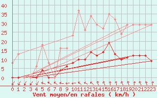 Courbe de la force du vent pour Vias (34)