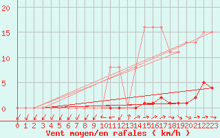 Courbe de la force du vent pour Nonaville (16)