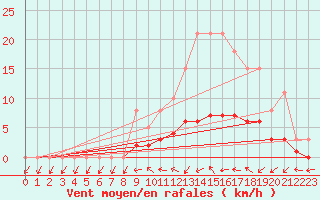 Courbe de la force du vent pour Sandillon (45)