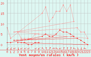 Courbe de la force du vent pour La Meyze (87)