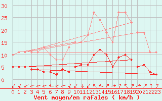 Courbe de la force du vent pour Gurande (44)