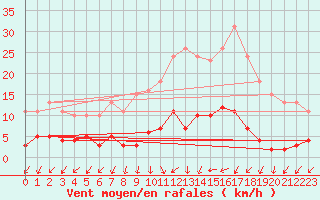 Courbe de la force du vent pour Gurande (44)