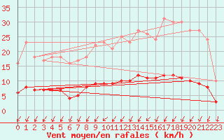 Courbe de la force du vent pour Auffargis (78)