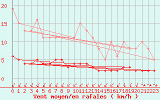 Courbe de la force du vent pour Bannalec (29)