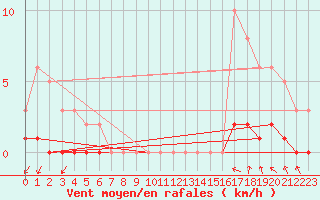 Courbe de la force du vent pour Luzinay (38)