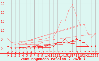 Courbe de la force du vent pour Saint-Paul-lez-Durance (13)