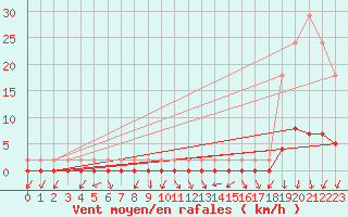 Courbe de la force du vent pour Lans-en-Vercors (38)