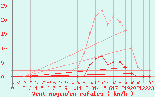 Courbe de la force du vent pour Lignerolles (03)