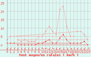 Courbe de la force du vent pour Gjilan (Kosovo)