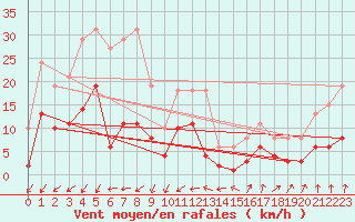 Courbe de la force du vent pour Aouste sur Sye (26)