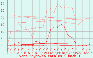 Courbe de la force du vent pour Lans-en-Vercors - Les Allires (38)