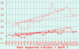 Courbe de la force du vent pour Gurande (44)