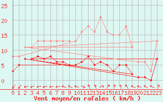 Courbe de la force du vent pour Lemberg (57)