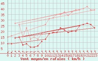 Courbe de la force du vent pour Monts-sur-Guesnes (86)