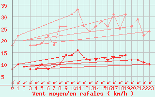 Courbe de la force du vent pour Thorigny (85)