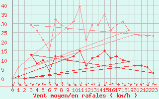 Courbe de la force du vent pour Malbosc (07)