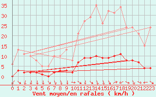 Courbe de la force du vent pour Challes-les-Eaux (73)