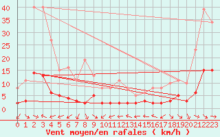 Courbe de la force du vent pour Xert / Chert (Esp)