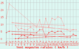 Courbe de la force du vent pour Daroca